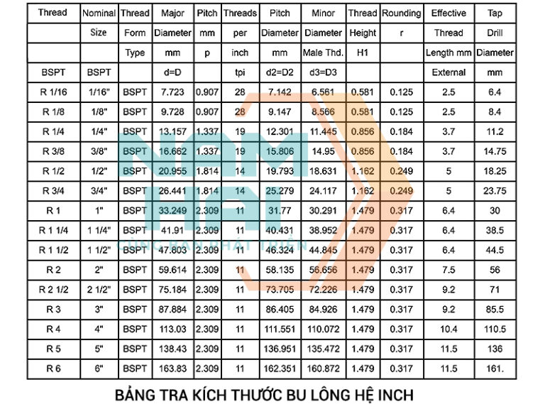 Bảng tra kích thước bu lông hệ inch sang mm chuẩn nhất